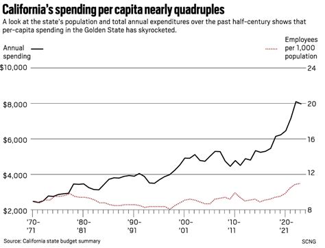 What’s behind California’s skyrocketing spending and $68 billion deficit?